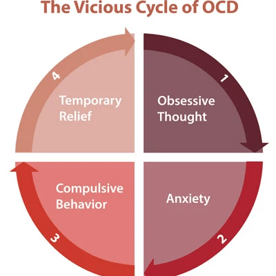OCD- What it actually&nbsp;is?